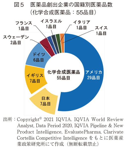 図5 医薬品創出企業の国籍別医薬品数(化学合成医薬品:55品目)
