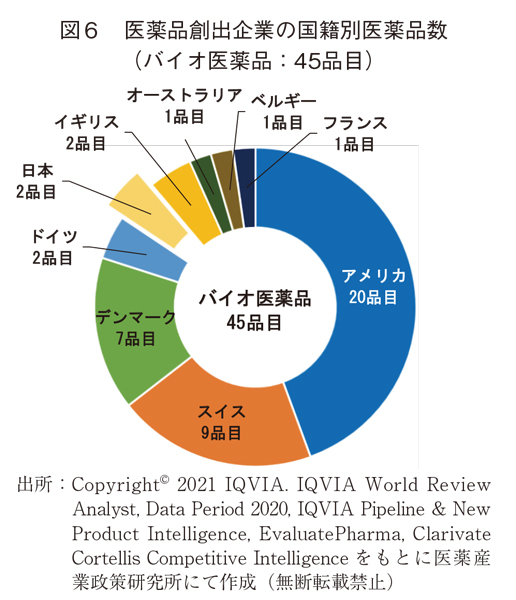 図6 医薬品創出企業の国籍別医薬品数（バイオ医薬品：45品目）