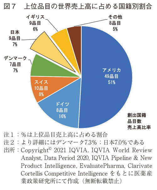 図7 上位品目の世界売上高に占める国籍別割合