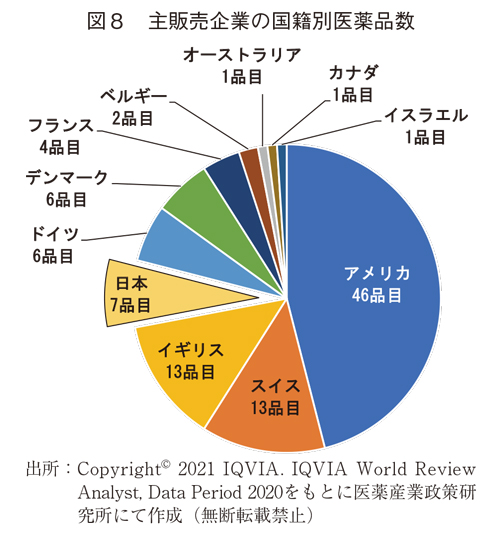 図8 主販売企業の国籍別医薬品数