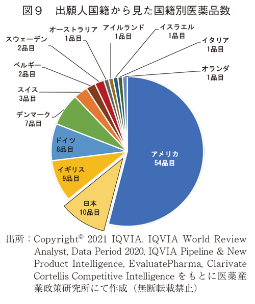 図9 出願人国籍から見た国籍別医薬品数