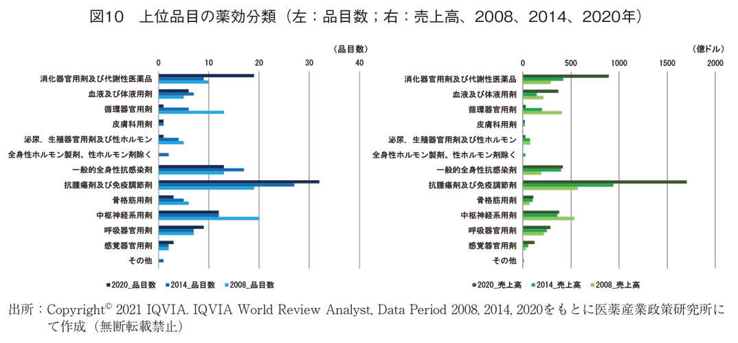 図10 上位品目の薬効分類（左：品目数；右：売上高、2008、2014、2020年）