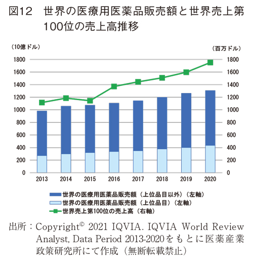 図12 世界の医療用医薬品販売額と世界売上第100位の売上高推移