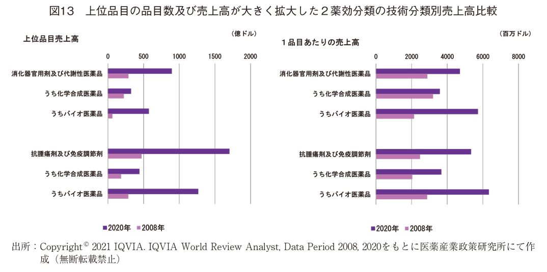 図13 上位品目の品目数及び売上高が大きく拡大した2薬効分類の技術分類別売上高比較