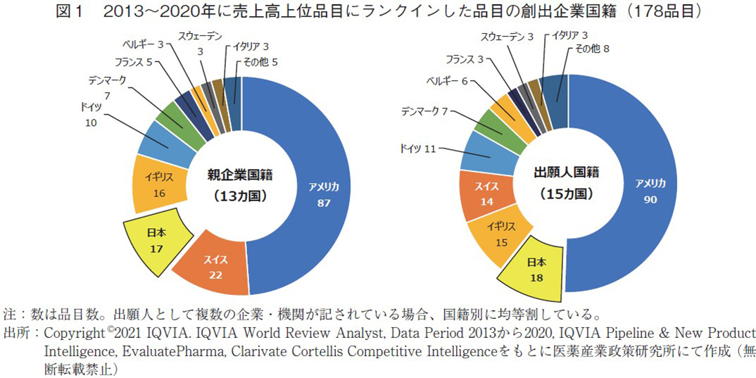 図1 2013~2020年に売上高上位品目にランクインした品目の創出企業国籍(178品目)