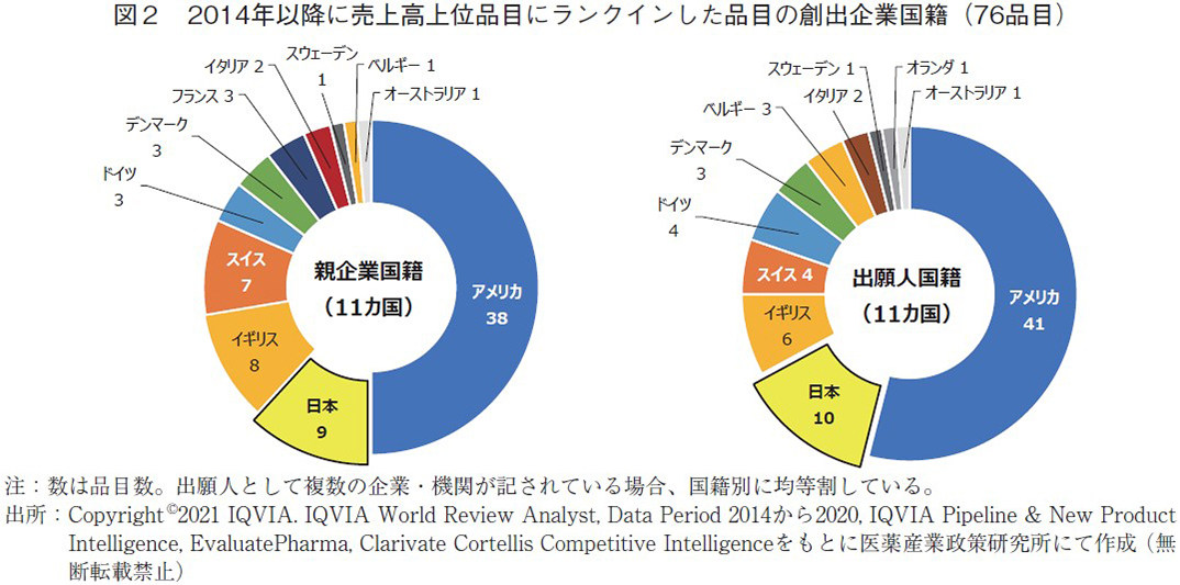 図2 2014年以降に売上高上位品目にランクインした品目の創出企業国籍（76品目）