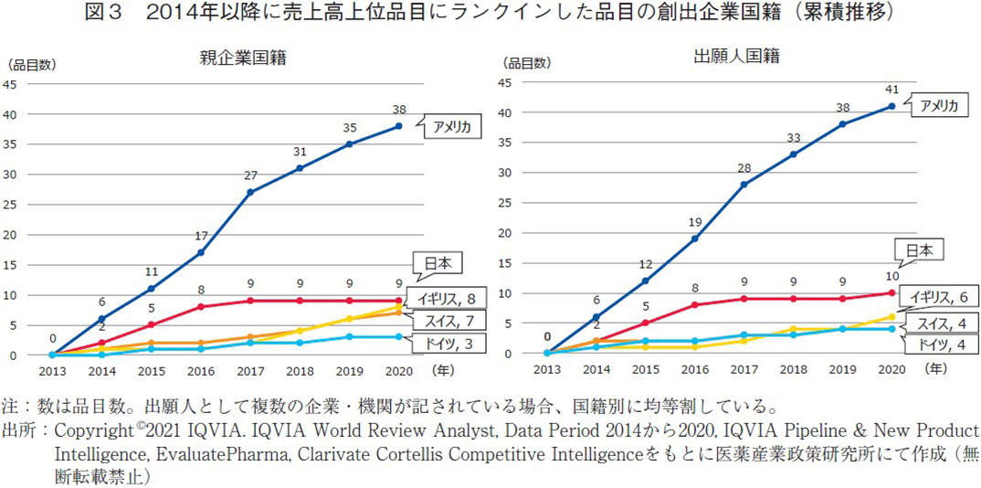 図3 2014年以降に売上高上位品目にランクインした品目の創出企業国籍(累積推移)