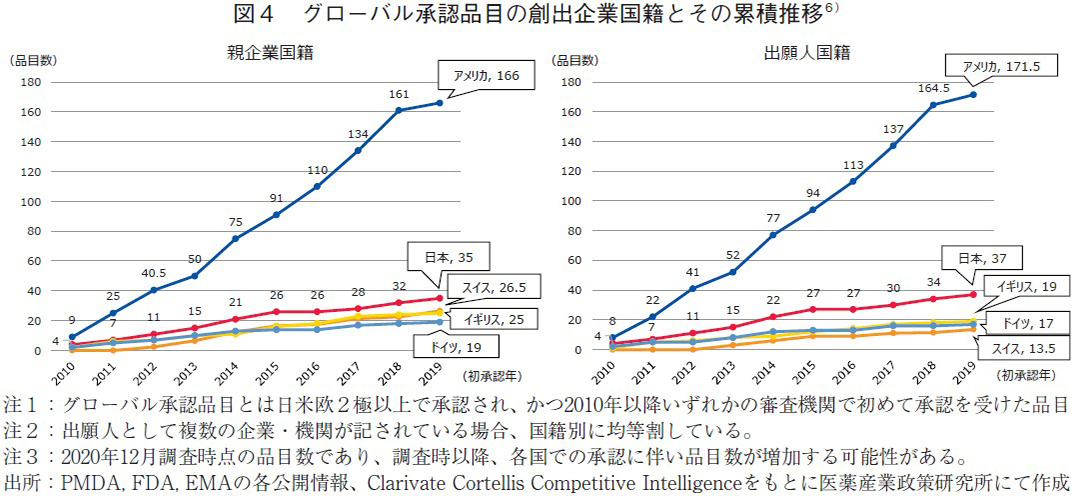 図4 グローバル承認品目の創出企業国籍とその累積推移6）