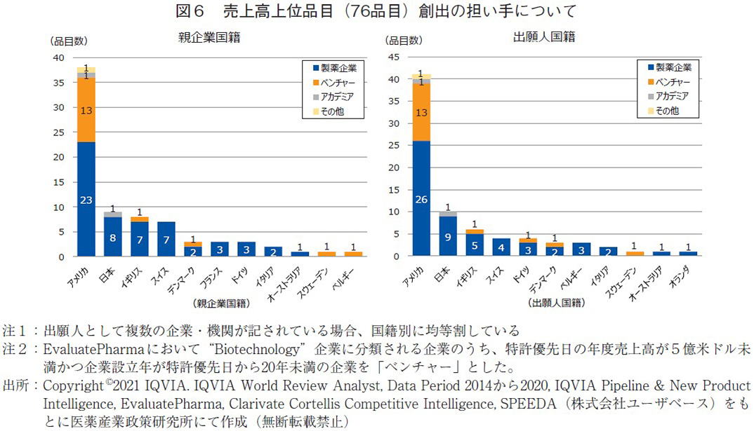 図6 売上高上位品目（76品目）創出の担い手について