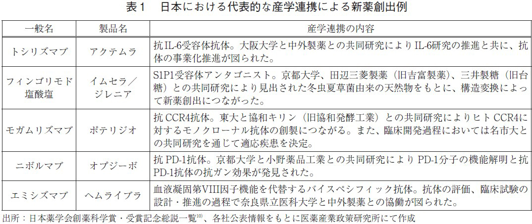 表1 日本における代表的な産学連携による新薬創出例