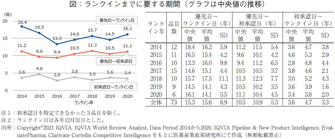 図:ランクインまでに要する期間(グラフは中央値の推移)