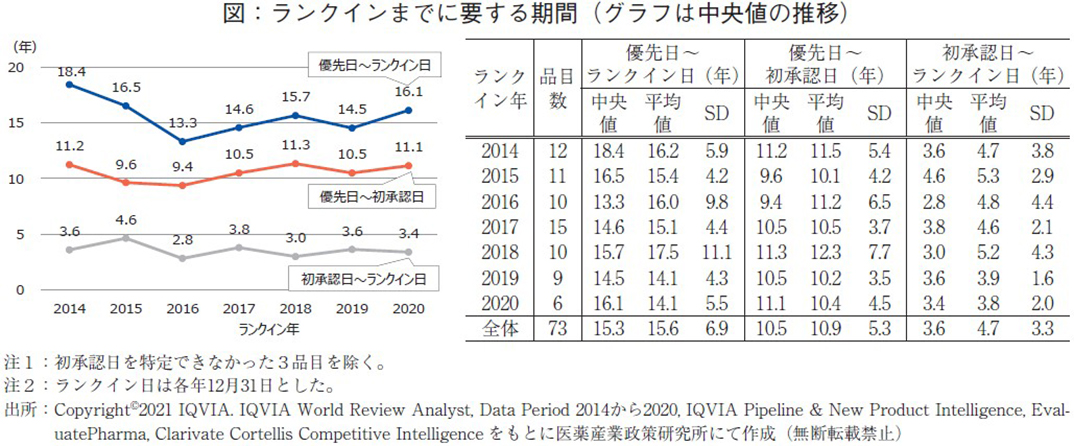 図：ランクインまでに要する期間（グラフは中央値の推移）