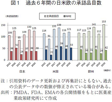 図1 過去6年間の日米欧の承認品目数