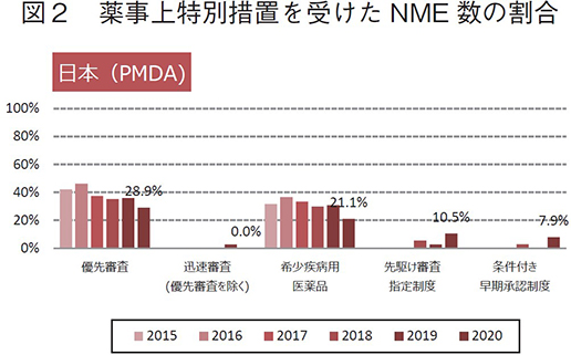図2 薬事上特別措置を受けたNME数の割合 日本（PMDA）