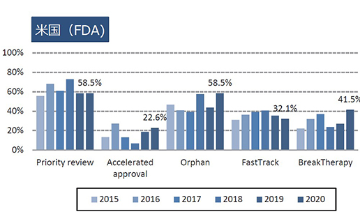 図2 薬事上特別措置を受けたNME数の割合 米国（FDA）