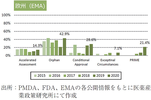 図2 薬事上特別措置を受けたNME数の割合 欧州（EMA）