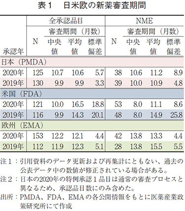 表1 日米欧の新薬審査期間