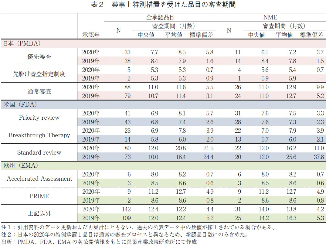 表2 薬事上特別措置を受けた品目の審査期間