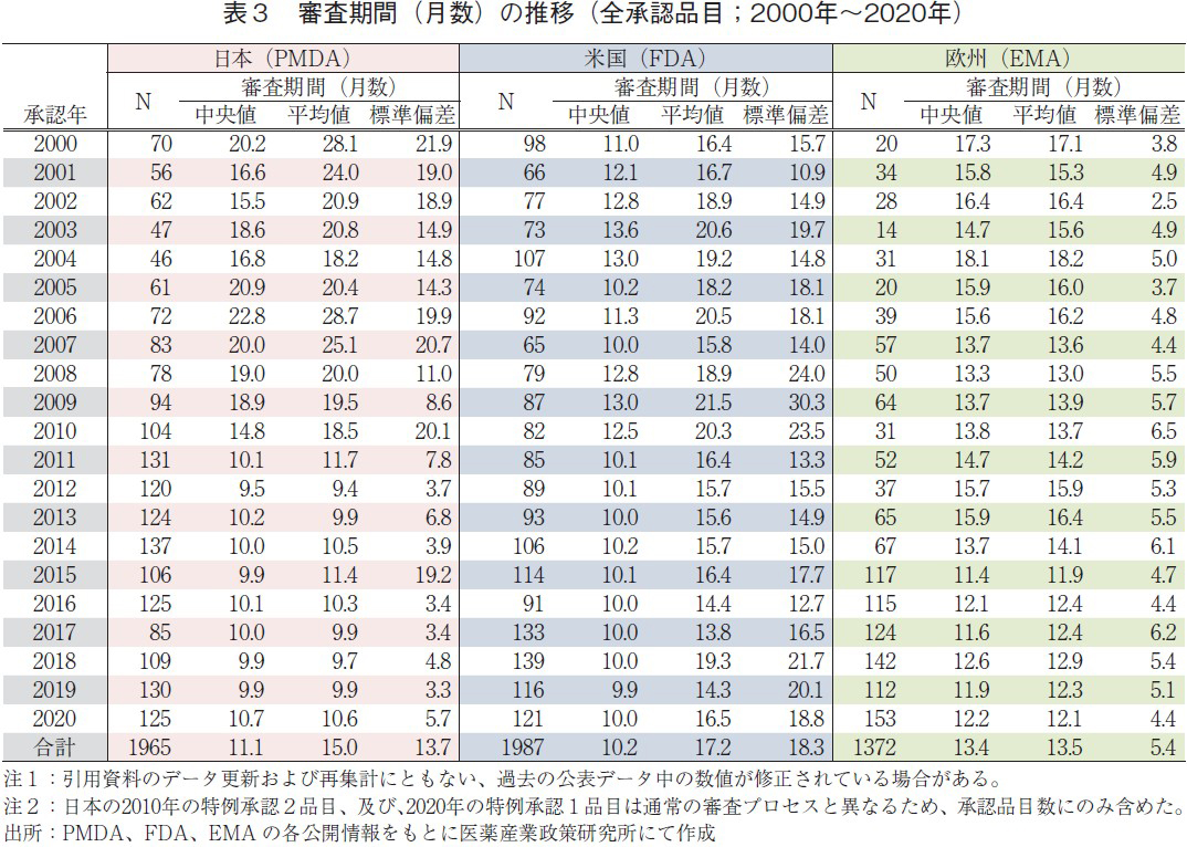 表3 審査期間（月数）の推移（全承認品目；2000年～2020年）