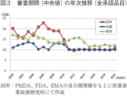 図3 審査期間（中央値）の年次推移（全承認品目）