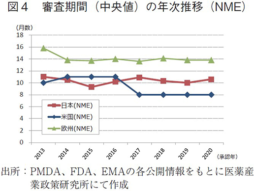 図4 審査期間（中央値）の年次推移（NME）