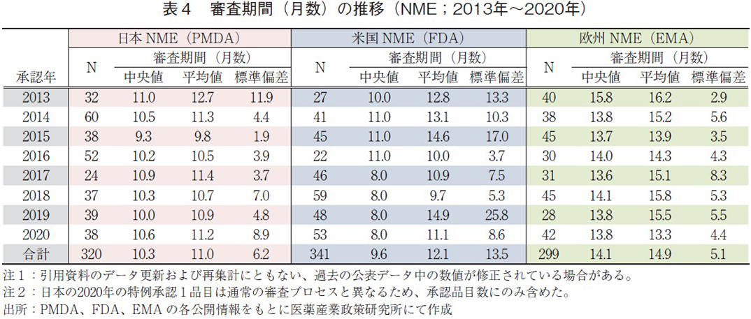 表4 審査期間（月数）の推移（NME；2013年～2020年）