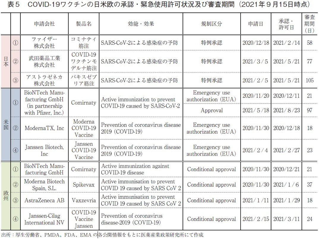 表5 COVID-19ワクチンの日米欧の承認・緊急使用許可状況及び審査期間（2021年9月15日時点）