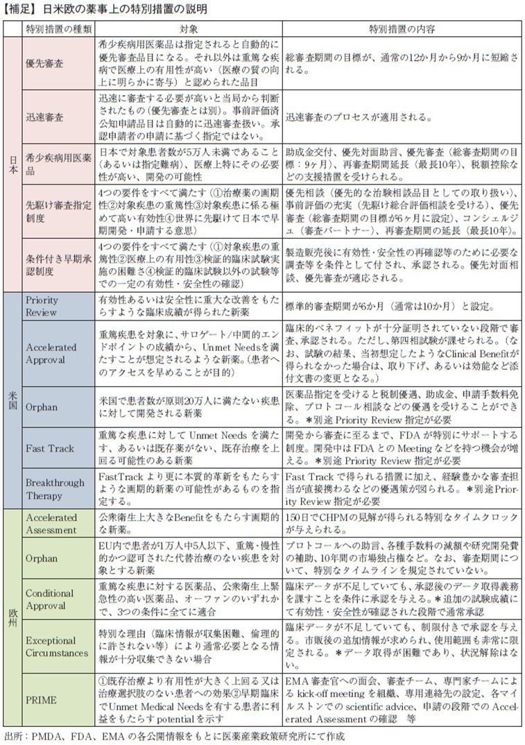 【補足】日米欧の薬事上の特別措置の説明