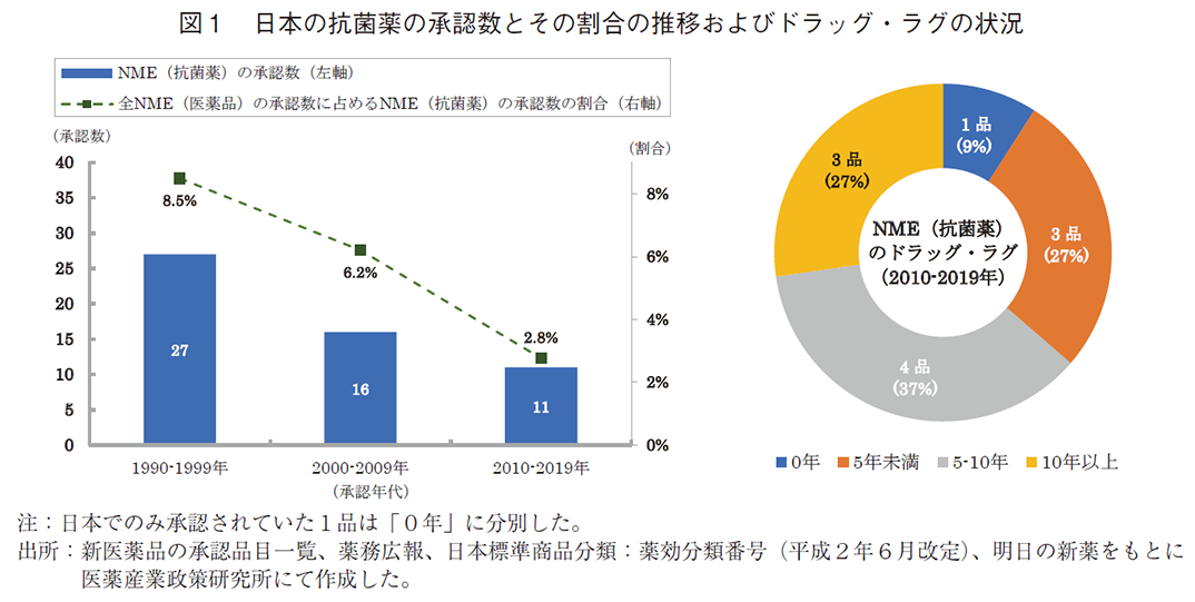図1 日本の抗菌薬の承認数とその割合の推移およびドラッグ・ラグの状況