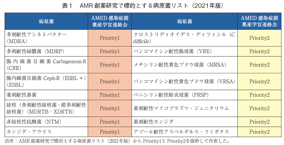 表1 AMR 創薬研究で標的とする病原菌リスト（2021年版）