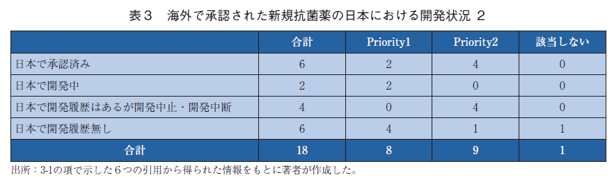 表3 海外で承認された新規抗菌薬の日本における開発状況 2
