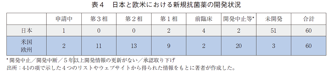 表4 日本と欧米における新規抗菌薬の開発状況