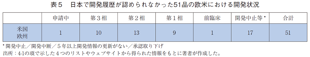 表5 日本で開発履歴が認められなかった51品の欧米における開発状況
