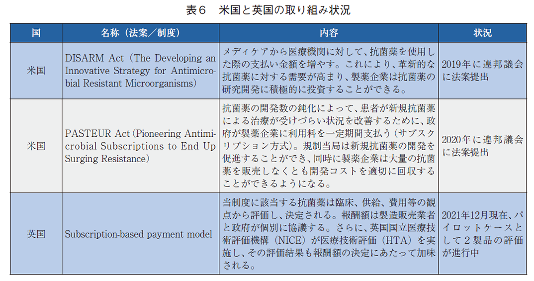 表６ 米国と英国の取り組み状況