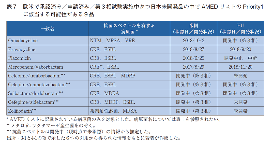 表7 欧米で承認済み/申請済み/第3相試験実施中かつ日本未開発品の中でAMED リストのPriority1に該当する可能性がある9品