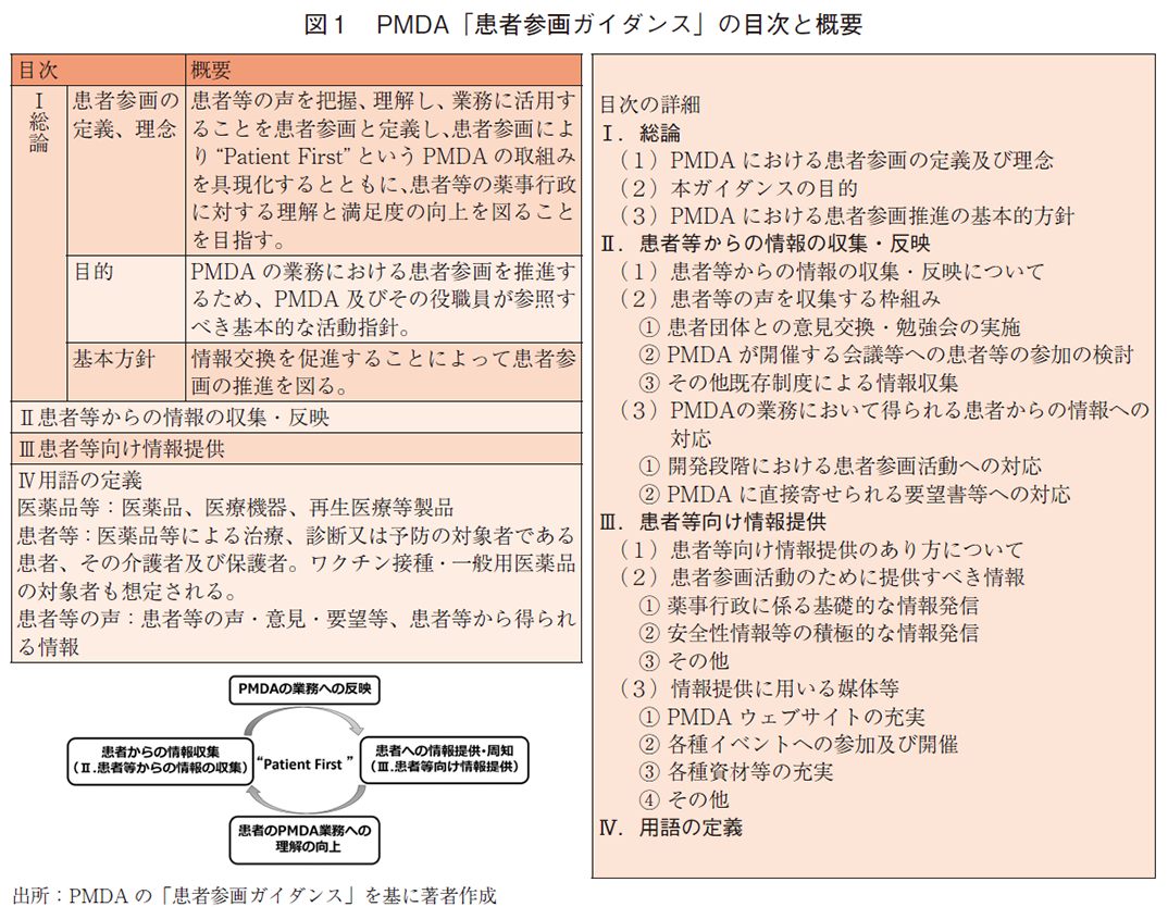 図1 PMDA「患者参画ガイダンス」の目次と概要