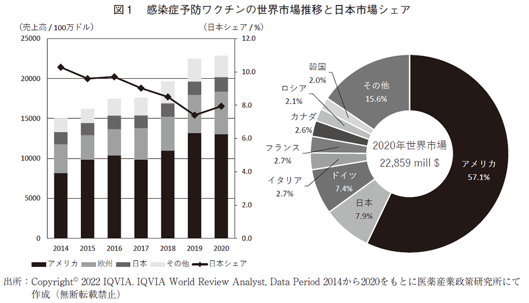 図1 感染症予防ワクチンの世界市場推移と日本市場シェア