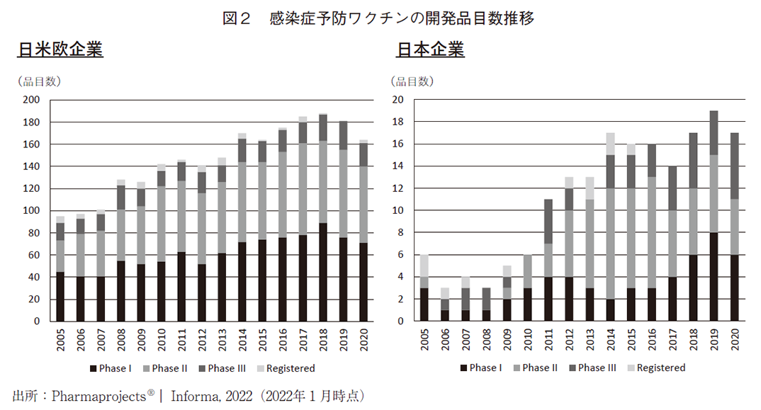図2 感染症予防ワクチンの開発品目数推移