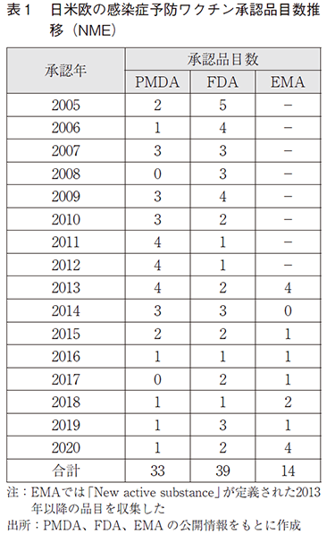 表1 日米欧の感染症予防ワクチン承認品目数推移（NME）