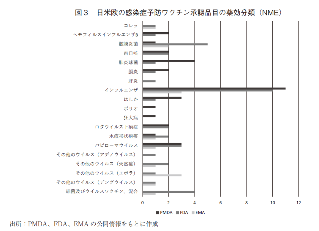 図3 日米欧の感染症予防ワクチン承認品目の薬効分類（NME）