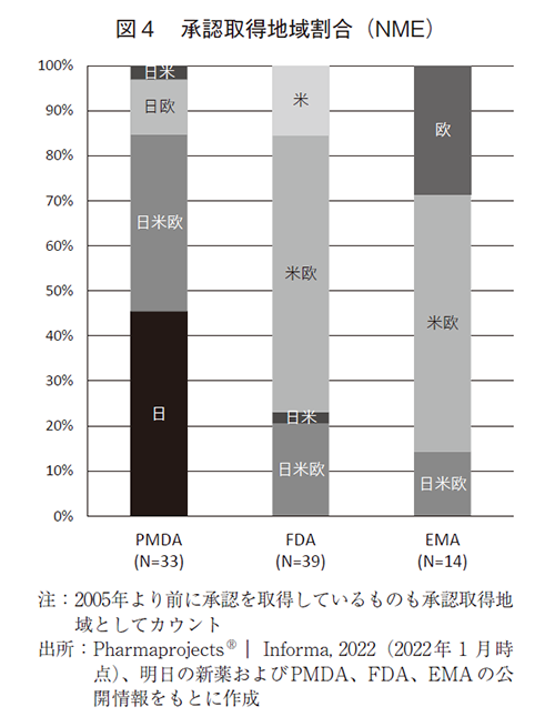 図4 承認取得地域割合（NME）