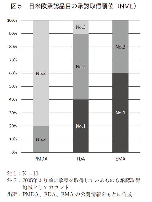 図5 日米欧承認品目の承認取得順位（NME）