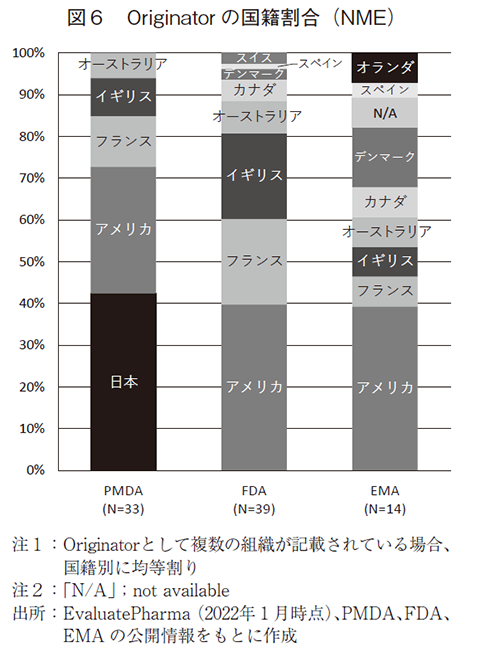 図6 Originator の国籍割合（NME）