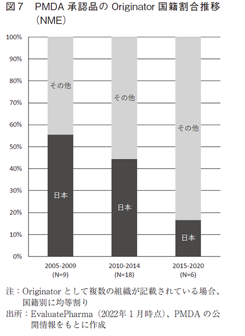 図7 PMDA 承認品のOriginator 国籍割合推移（NME）