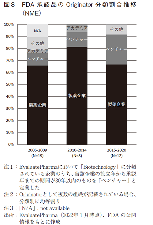 図8 FDA 承認品のOriginator 分類割合推移（NME）