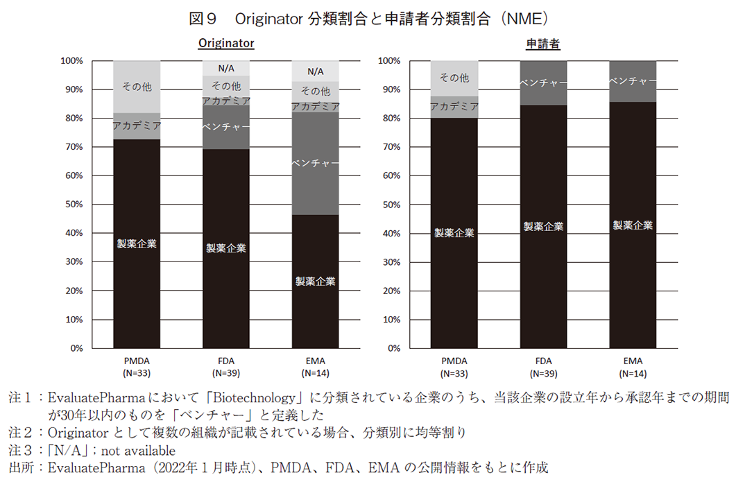 図9 Originator 分類割合と申請者分類割合（NME）