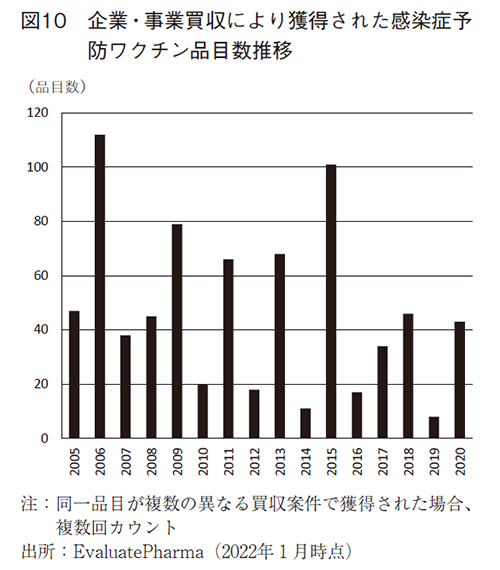 図10 企業・事業買収により獲得された感染症予防ワクチン品目数推移