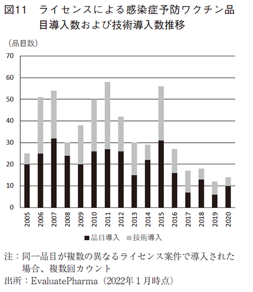 図11 ライセンスによる感染症予防ワクチン品目導入数および技術導入数推移