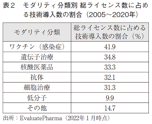 表２ モダリティ分類別 総ライセンス数に占める技術導入数の割合（2005～2020年）