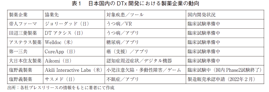 表1 日本国内のDTx 開発における製薬企業の動向